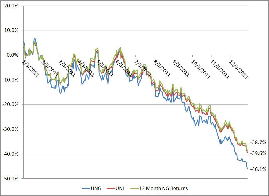Why Unl Is A Better Alternative To Ung For Natural Gas Exposure 