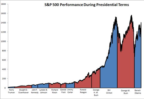 What Is Better For The Stock Market – Republican Or Democrat? | Seeking ...