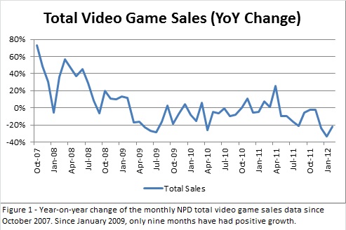 Vg Sales Charts