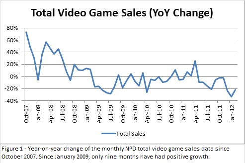 npd video game sales