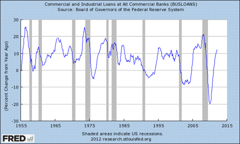 Is Commercial Loan Growth A Positive Sign For The Economy? | Seeking Alpha