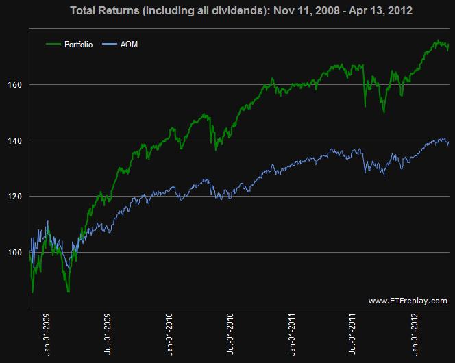 HighYield ETF Portfolio Seeking Alpha