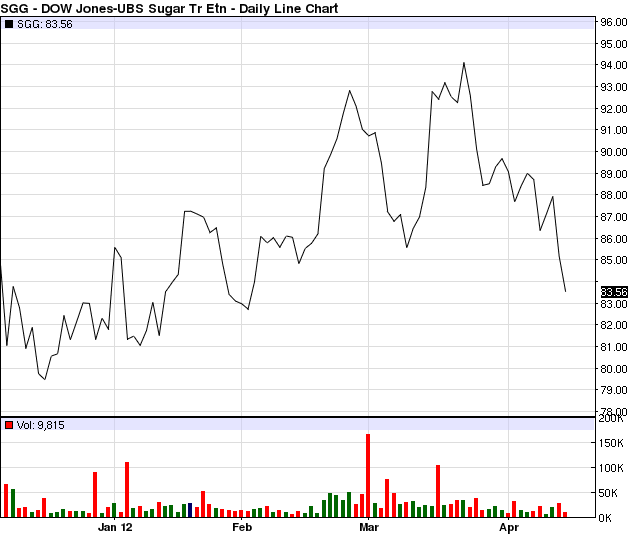 Commodity Trading Trends Sugar Futures Slide Seeking Alpha