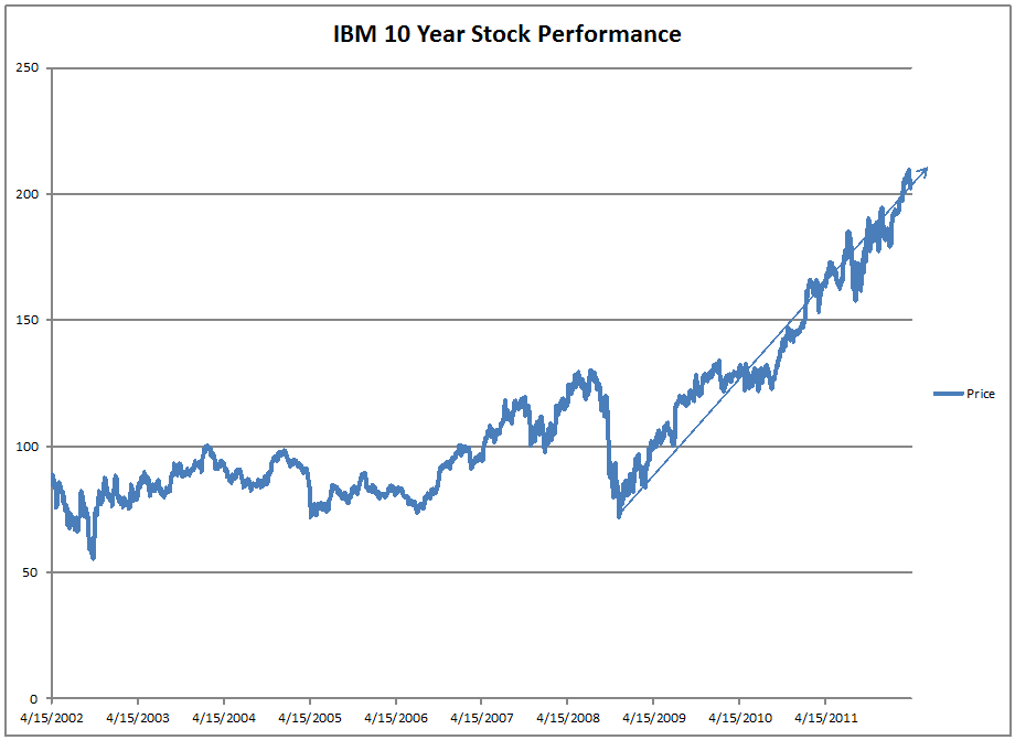 Ibm Stock Chart