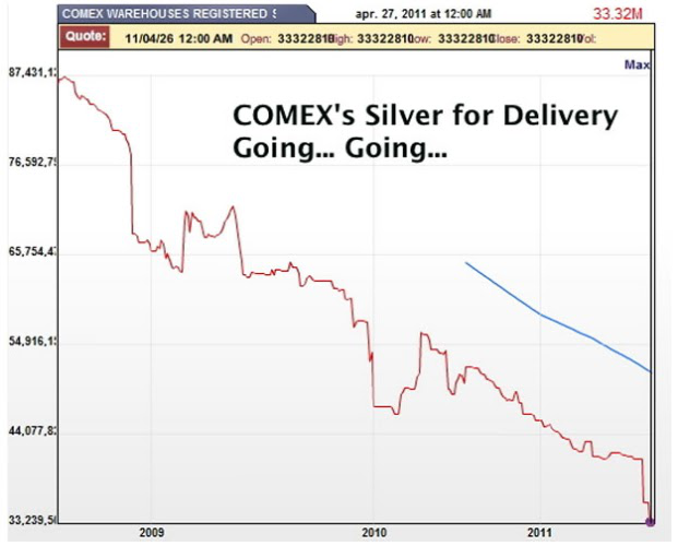 CME Silver Stocks At An AllTime High, Or Are They? (NYSEARCASLV