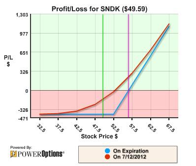 Sandisk stock options