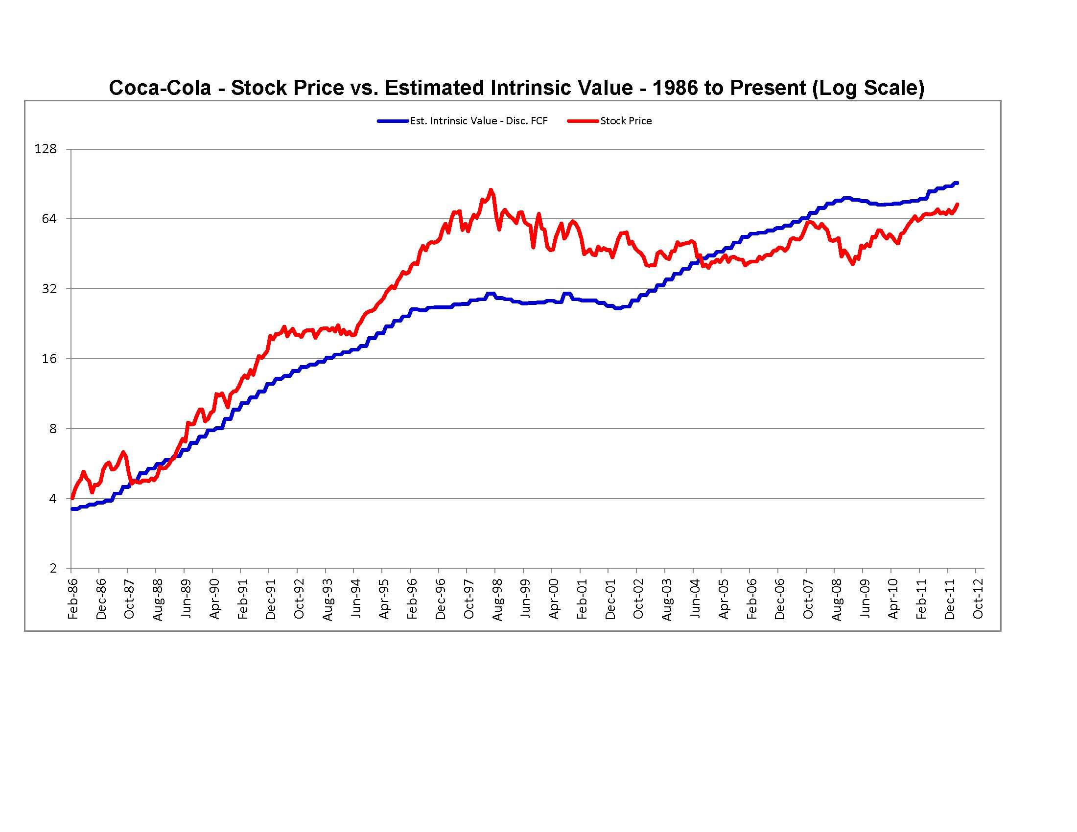 Coke Stock Chart