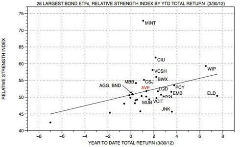 Adding Relative Strength To Your Bond ETF Portfolio | Seeking Alpha