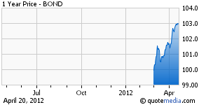 ETF Focus: PIMCO Total Return (NYSE:BOND) | Seeking Alpha