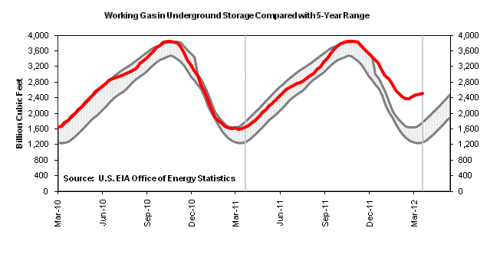 Long Term Low Level Exposure To Natural Gas Long Term Low Level Exposure To Natural Gas