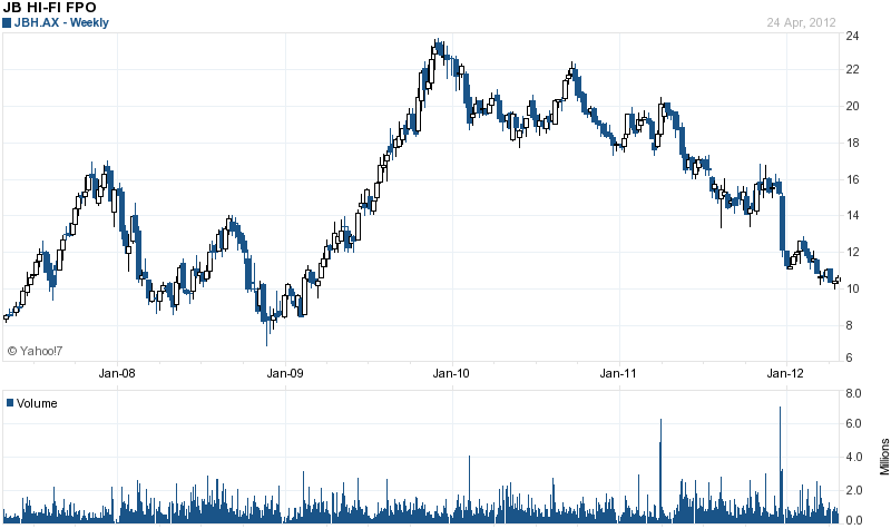 JB Hi-Fi: Get Long Before The Short Squeeze (OTCMKTS:JBHIF) | Seeking Alpha