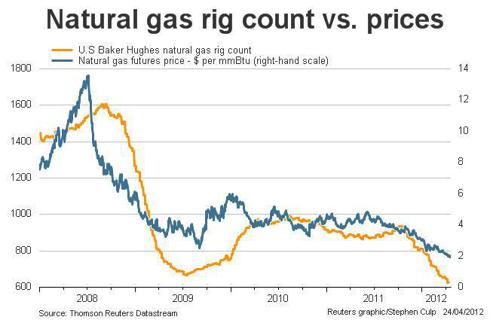 Natural Gas: Cheapest In 10 Years | Seeking Alpha