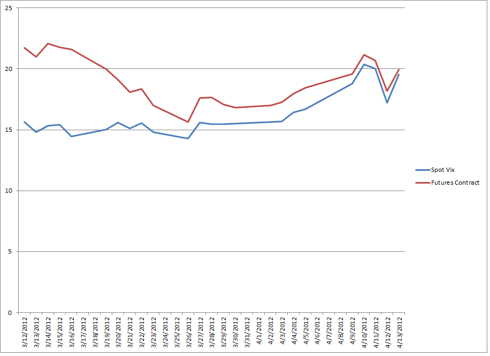 Why VIX ETPs Have Been Underperforming | Seeking Alpha