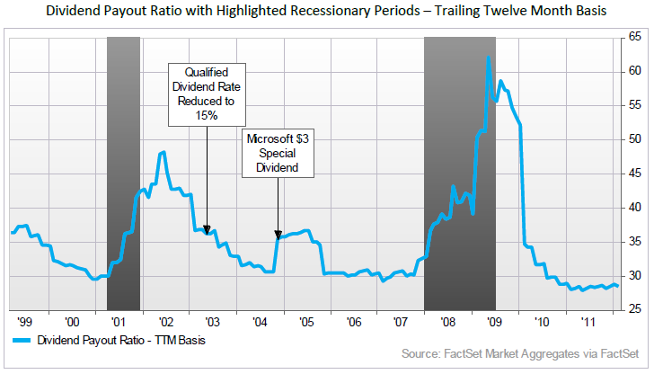 S&P 500 Dividend Payers Rise To Dozen Year High | Seeking Alpha