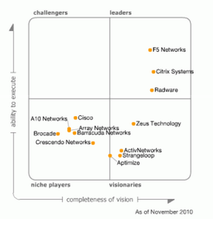 Zazagartner 5mewmet перевод на русский. Gartner load Balancer Quadrant. Gartner Magic Quadrant for application delivery Controllers. Application load Balancing Gartner Magic Quadrant. Magic Quadrant Gartner Cisco.