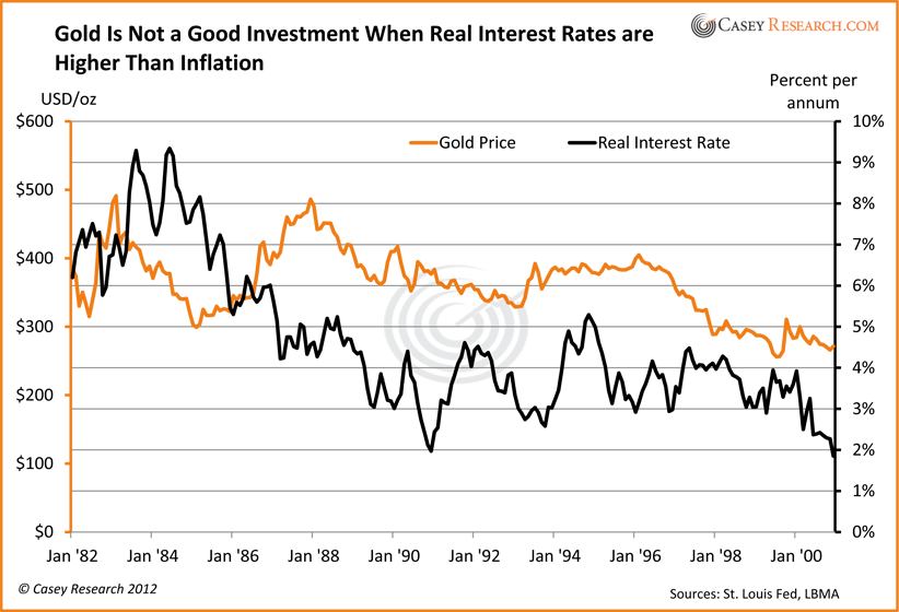 Gold's Critical Metric: Real Interest Rates 