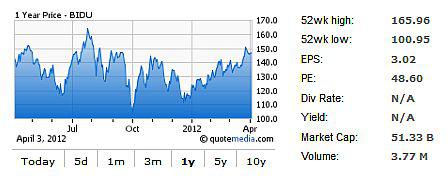 Baidu: Expect Big Gains This Year (NASDAQ:BIDU) | Seeking Alpha