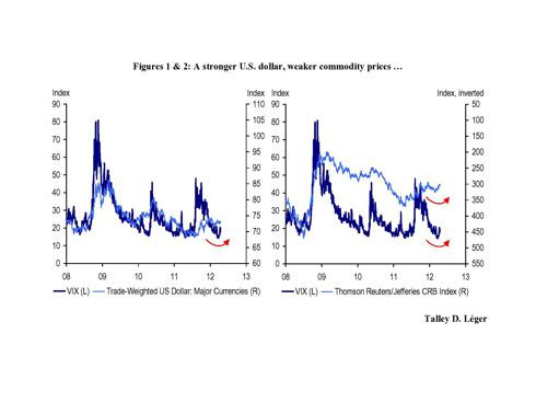 VIX vs. USD & CRB