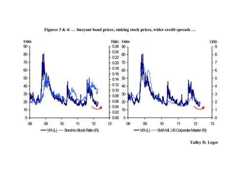 VIX vs. Bond to Stock & Credit Spreads