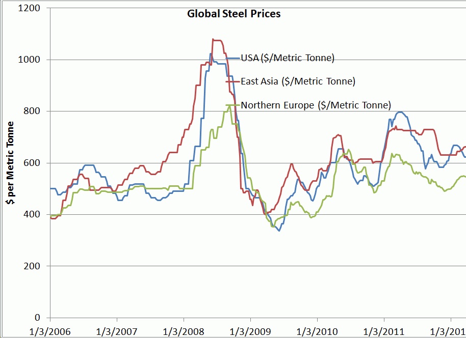 Asia Steel Price Chart