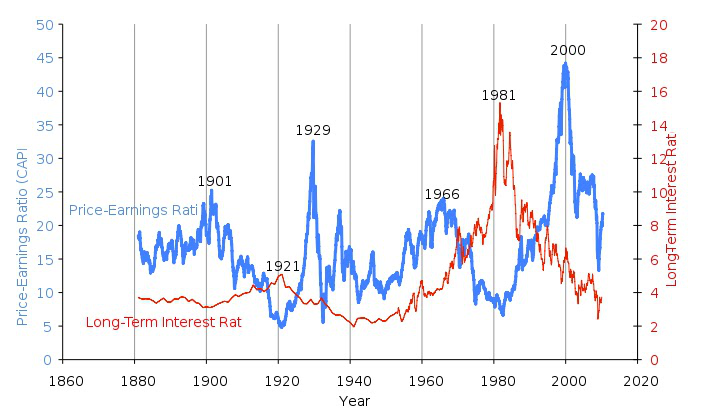 bond 10 for year chart Rates Ratios Mines: Vs. Gold P/E Interest  Seeking Alpha