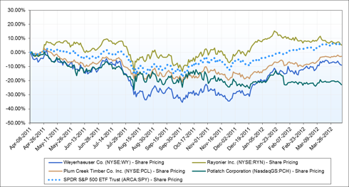 Timber Stocks For An Inflation Hedge | Seeking Alpha