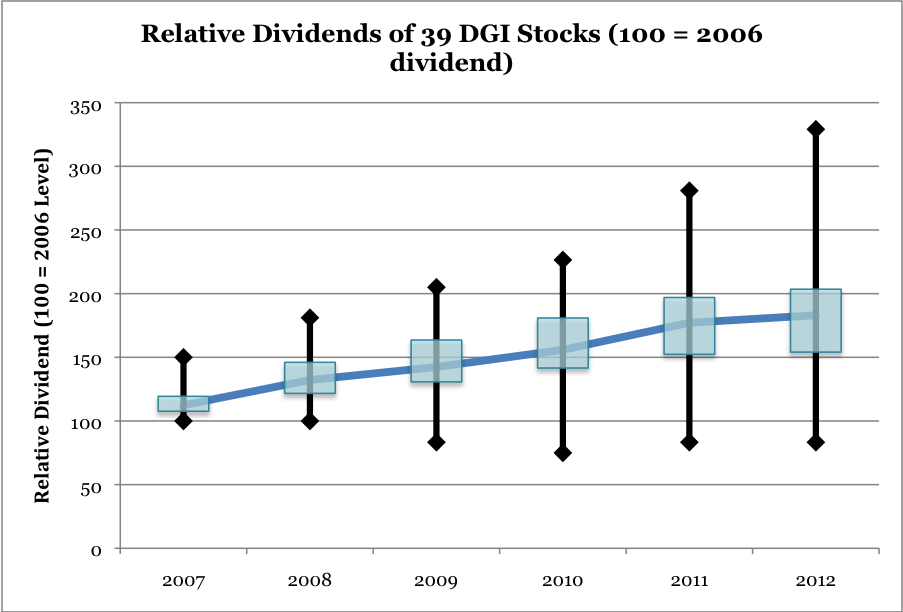 Visualizing Dividend Growth Rates Seeking Alpha