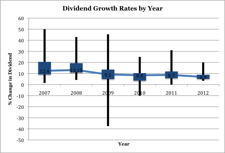 Visualizing Dividend Growth Rates Seeking Alpha