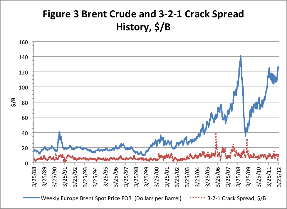 Historical Crack Spread Chart