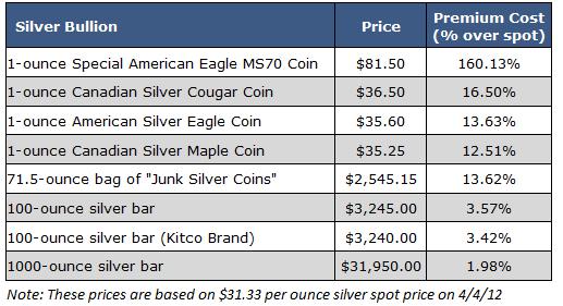 Taxes On Silver Bullion