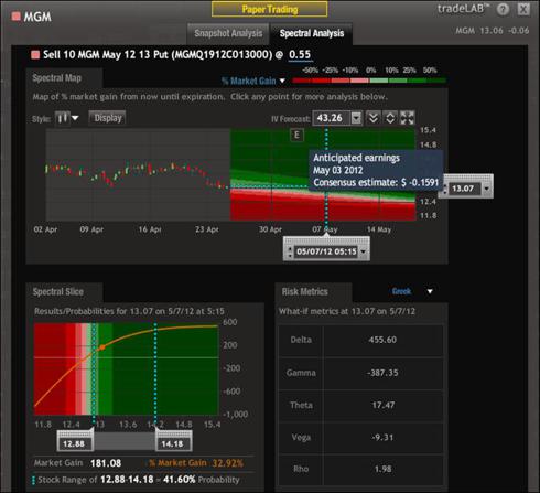 Mgm stock options