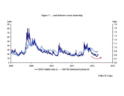 VIX vs. Defensives & Cyclicals