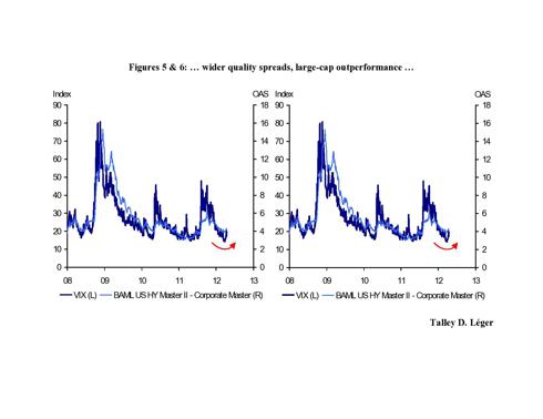 VIX vs. Quality Spreads & Large / Small