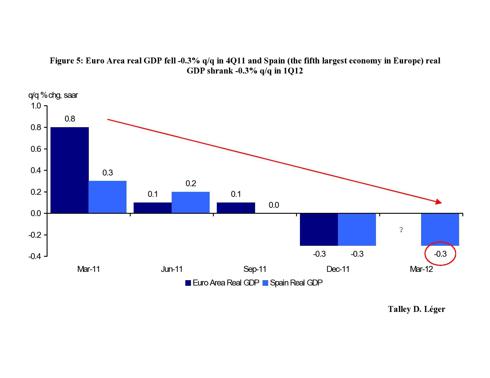 Euro Area & Spain GDP