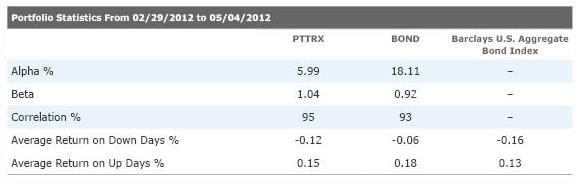 PIMCO Total Return ETF: Off To A Fast Start (NYSE:BOND) | Seeking Alpha