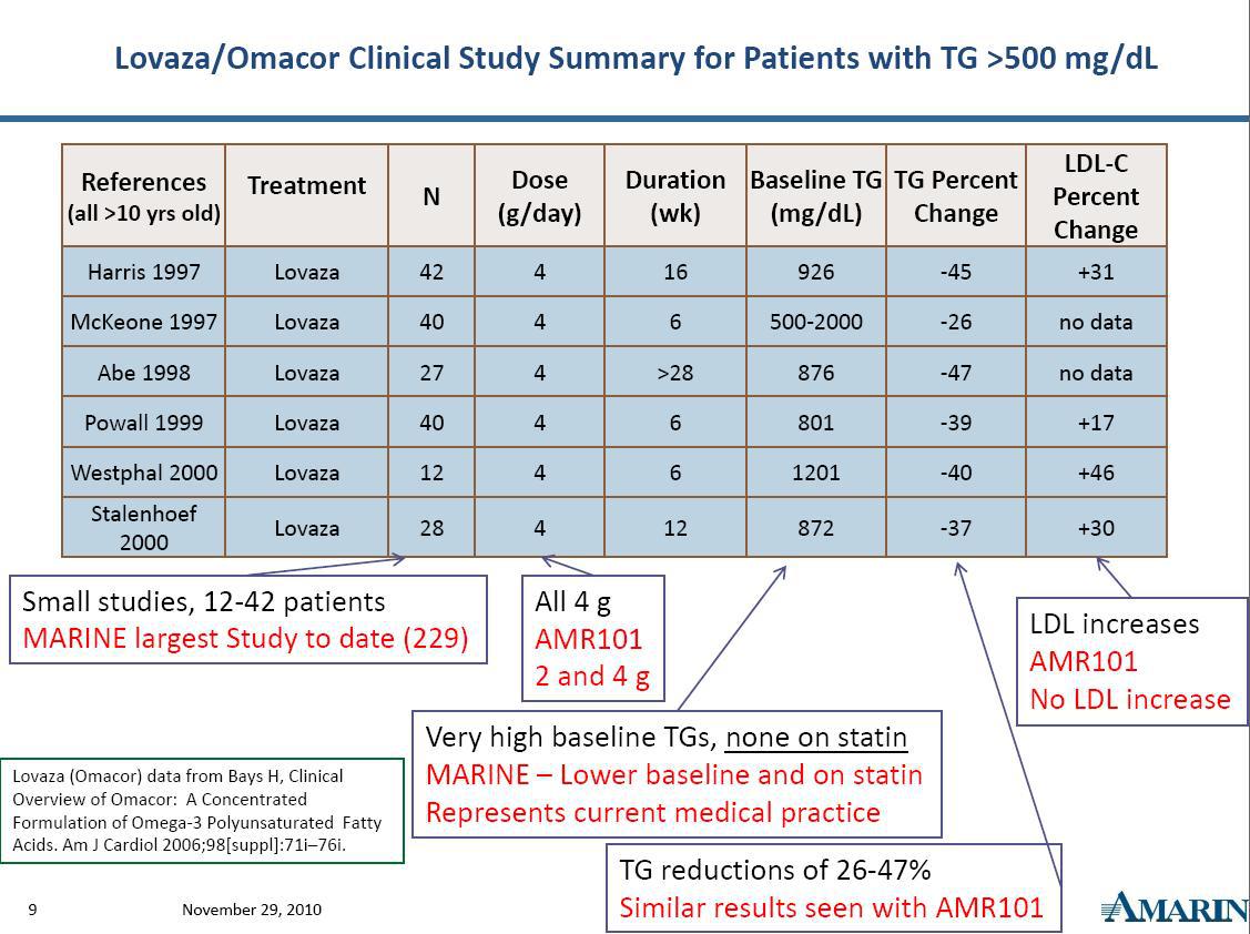 Amarin Most Undervalued Name In Biotech? (NASDAQAMRN) Seeking Alpha