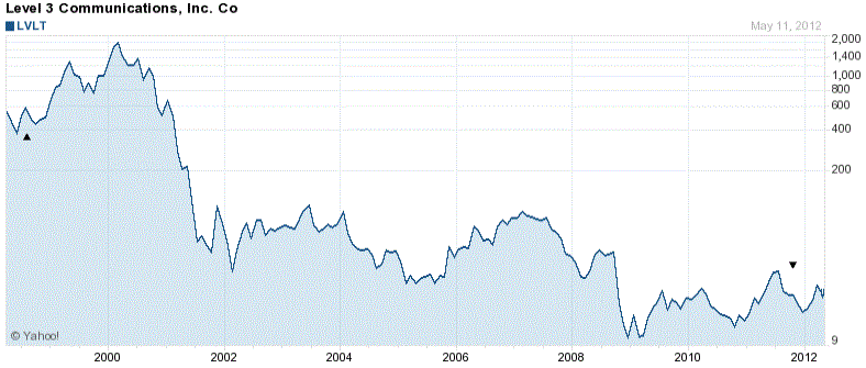 Lvlt Stock Chart