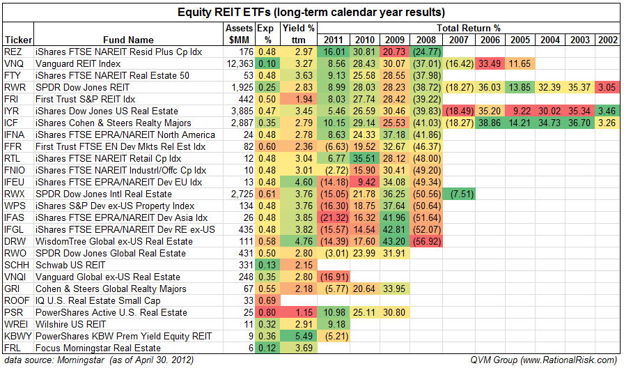 REITs Part 1 Rank Equity REIT ETFs By Total Return And VolatilityBased Probable Return