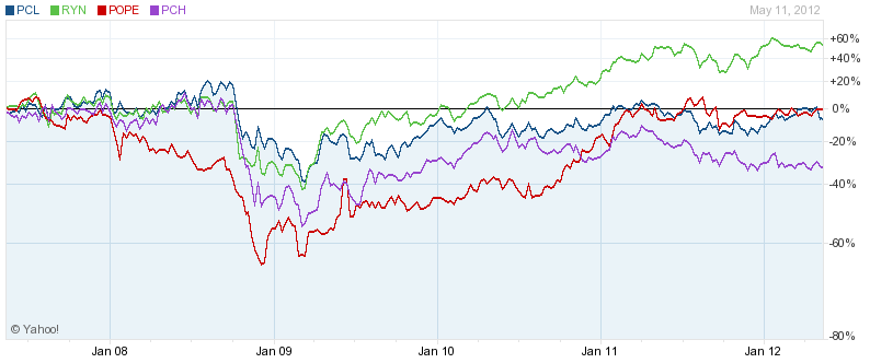 Plum Stock Chart