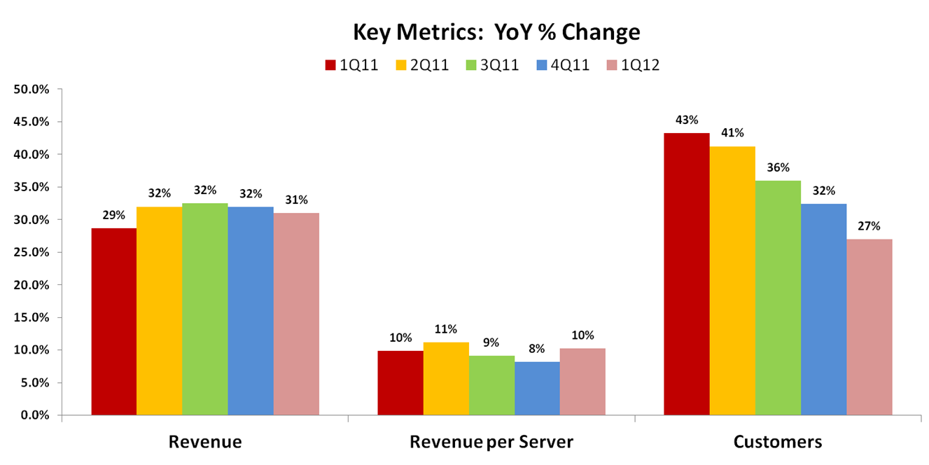 Rackspace A ColdBlooded Analysis Of Q1 (NYSERAXDEFUNCT11229