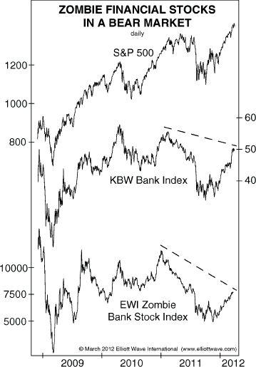 Zombie Financial Stocks Bear Market