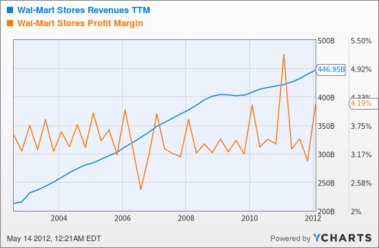 data analysis of wal mart stores inc Case analysis of wal-mart stores, inc 1 introduction of wal-mart stores 11 history of wal-mart established in 1962 with the opening of the first wal-mart store in rogers ark by sam walton with the vision to help people save money and make them live better, wal-mart since then grew in a rapid speed with the leading retail strategy feature by. data analysis of wal mart stores inc Case analysis of wal-mart stores, inc 1 introduction of wal-mart stores 11 history of wal-mart established in 1962 with the opening of the first wal-mart store in rogers ark by sam walton with the vision to help people save money and make them live better, wal-mart since then grew in a rapid speed with the leading retail strategy feature by.