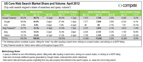 April Search Market Share Report