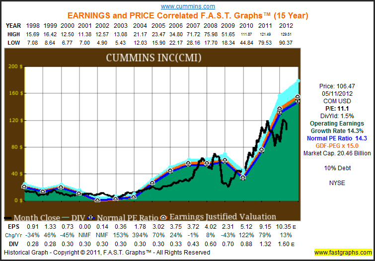 Cummins Inc Gear Up Your Dividend Portfolio For Strong Growth With A