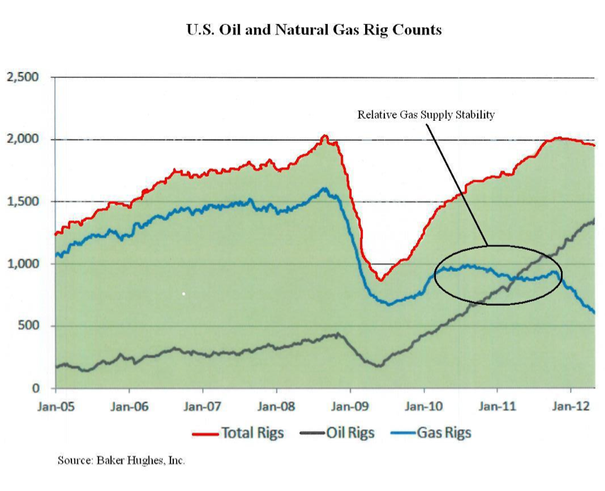 Natural Gas Rig Count Chart