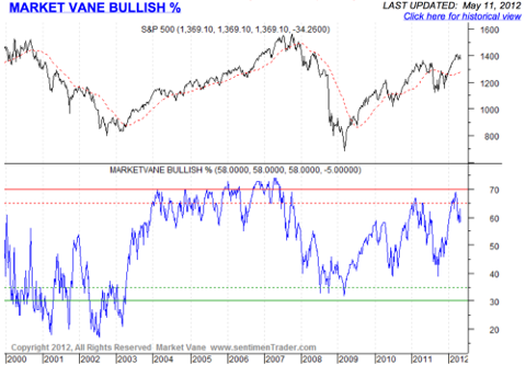 Bullish Consensus Creates High Risk Of Potential Near Term Global ...