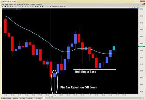 Learn to trade forex price action by chris capre