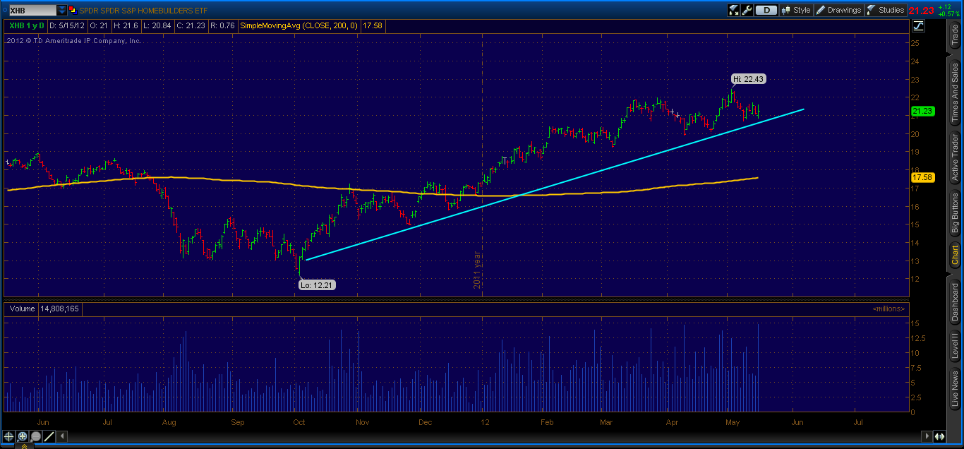 Wednesday's ETF Chart To Watch SPDR Homebuilders ETF (NYSEARCAXHB