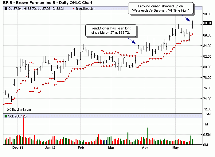 Brown-Forman - BF.B - Barchart Chart Of The Day - Jim Van Meerten ...