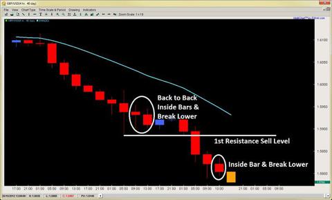 inside bar strategy forex price action trading 2ndskiesforex.com may 17th